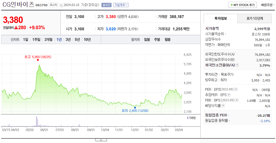 CG인바이츠_주가