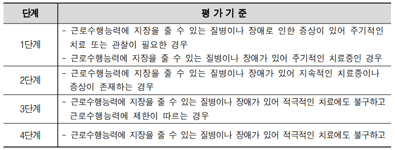 근로능력 의학적 평가기준
