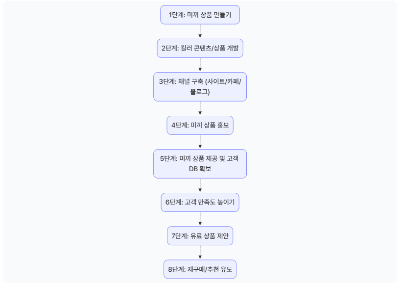 8단계 돌다리 이론 전략 사례