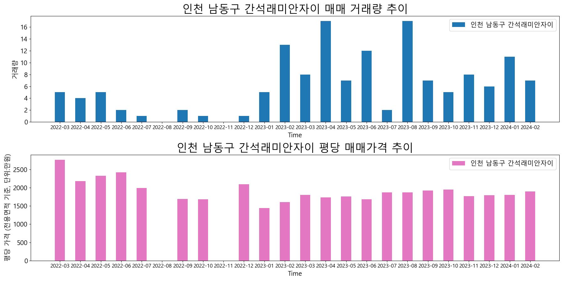인천-남동구-간석래미안자이-매매-거래량-및-거래가격-변동-추이