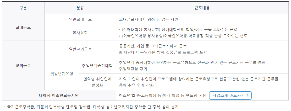 국가근로장학금-지원-유형