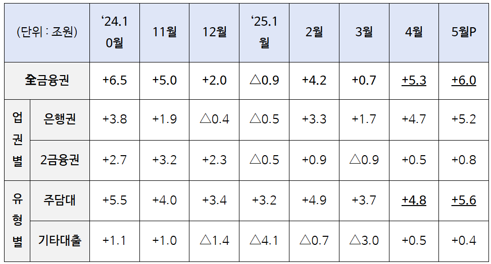 가계부채관리강화방안