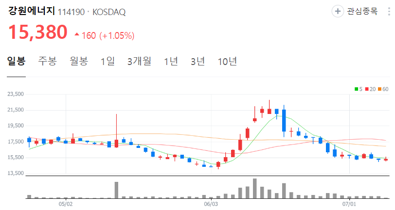 강원에너지-주가-일봉