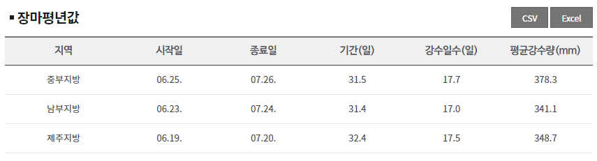 2022년부터 2024년까지 평균 장마 기간 및 강수량을 비교