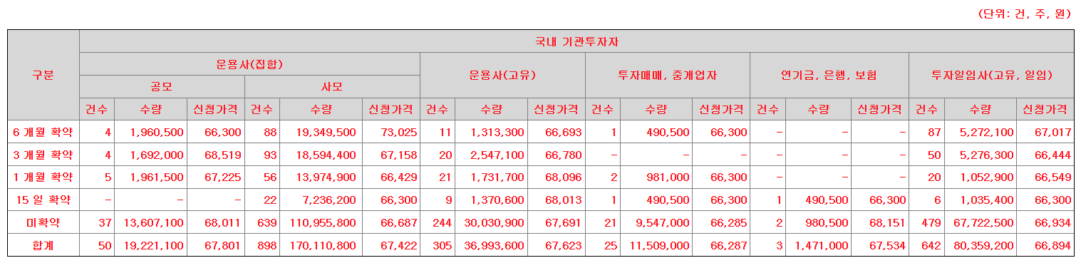 달바글로벌 공모주 수요예측결과 상장일