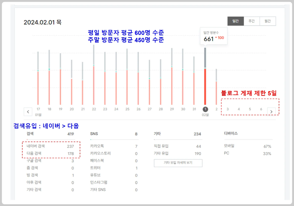 방문자-수-감소