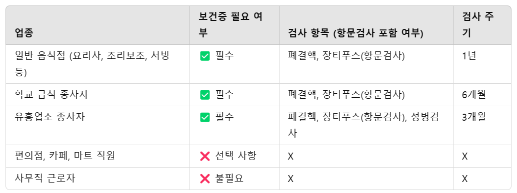 항문검사가 필수인 업종