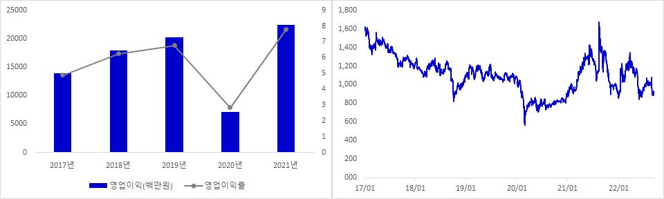 대현 실적 및 주가 추이