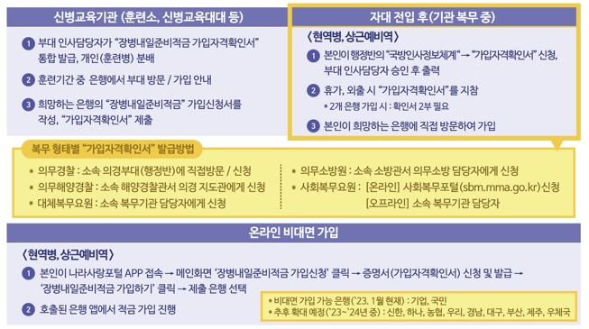 장병내일준비적금