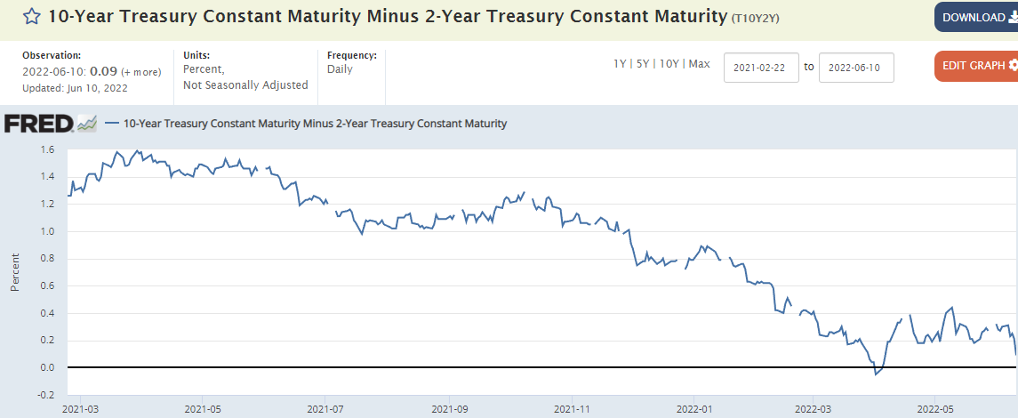 FRED - 장단기 금리차 그래프
