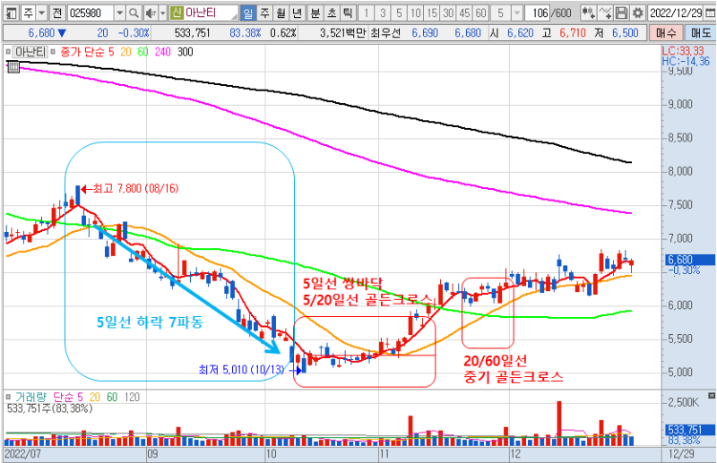 2022년 12월 29일 아난티 일봉 차트