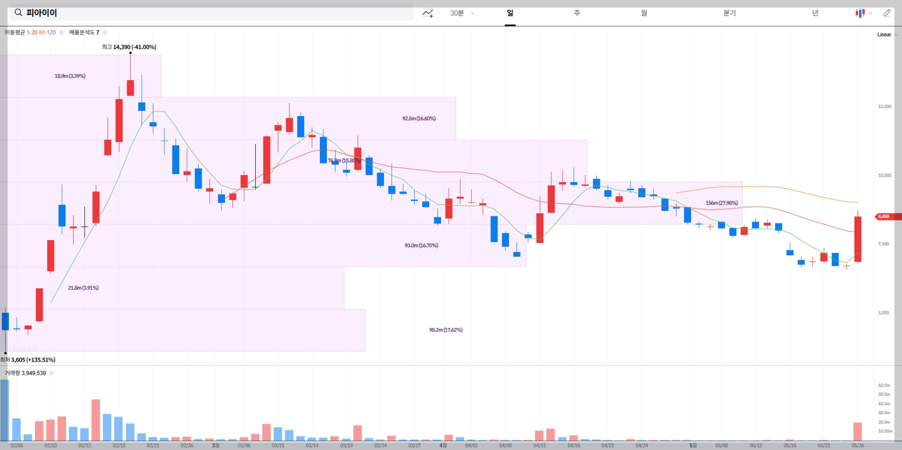 피아이이 현재 주가 차트