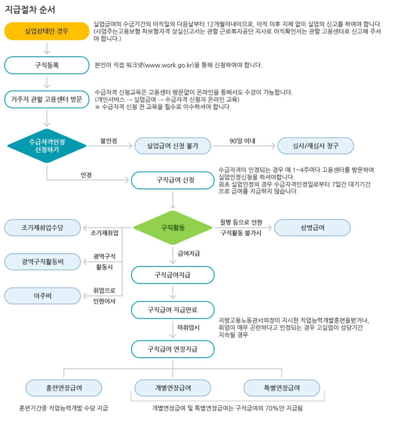 2023년 실업급여 조건 및 신청방법