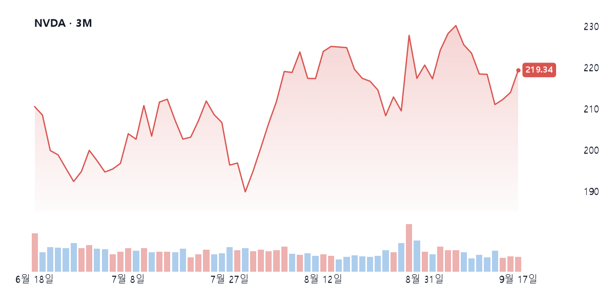 NVDA 주가 차트