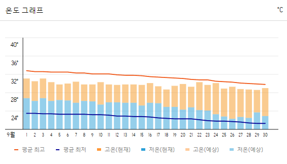 대만 타이베이 여행 날씨
