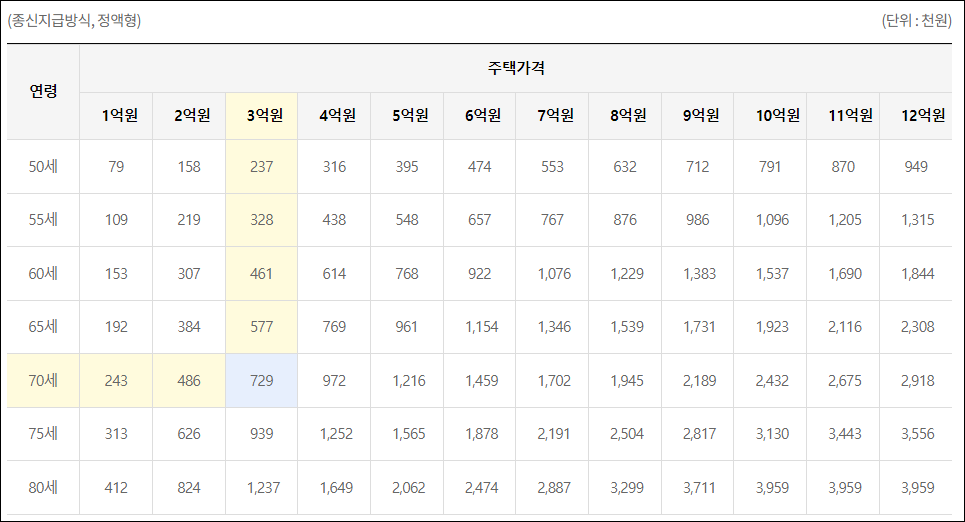 주거용 오피스텔 주택연금 월지급금 예시