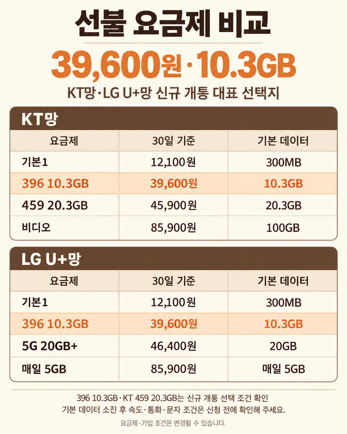 KT망 LG U+망 선불 요금제 비교