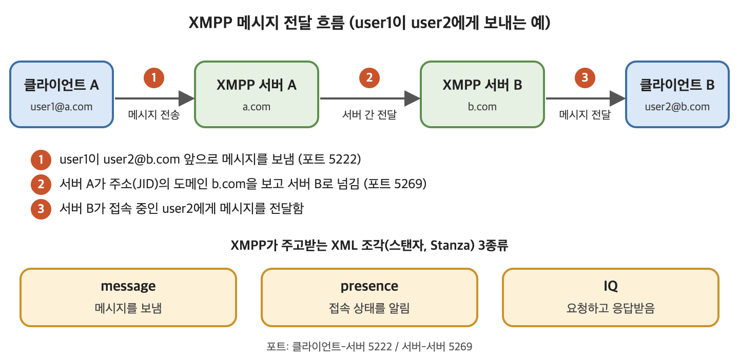 XMPP 메시지가 클라이언트에서 서버, 서버에서 서버, 클라이언트로 전달되는 흐름도