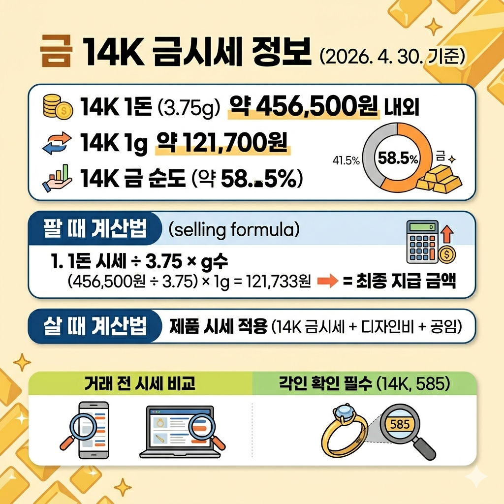 2026년 4월 30일 14K 금시세&middot;1돈 가격&middot;팔 때 계산법 인포그래픽
