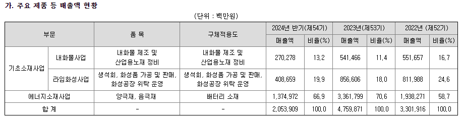 포스코퓨처엠 주요제품 및 매출 현황