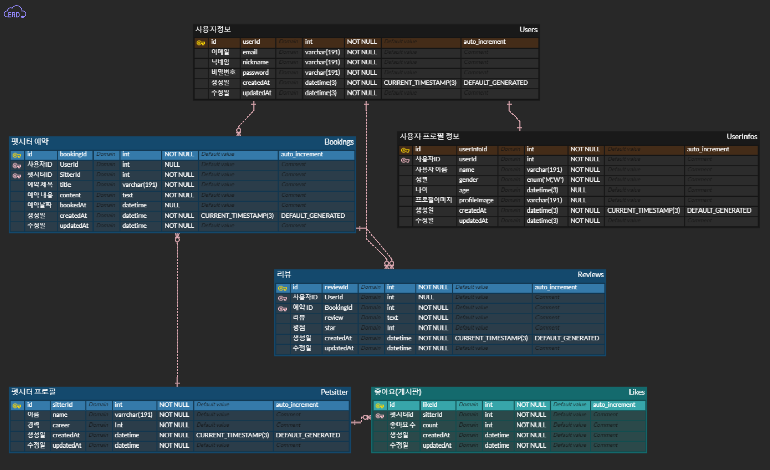 백오피스 프로젝트 ERD