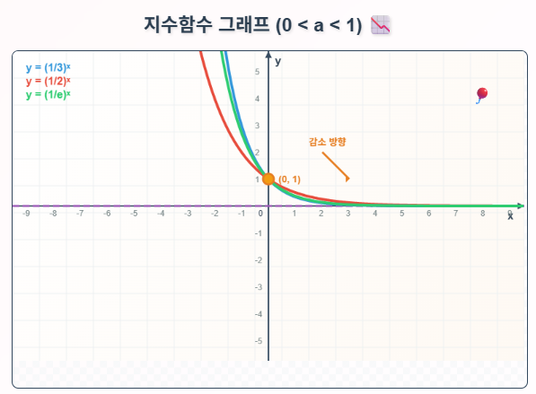 지수함수 그래프 그리기! 평행이동부터 점근선까지