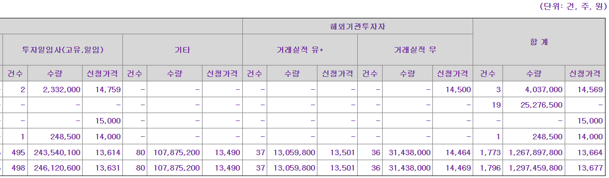 대진첨단소재 공모주 수요예측결과 상장일
