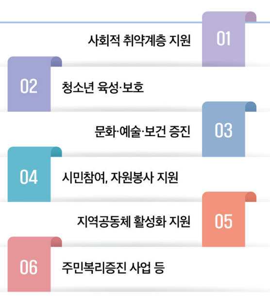 고향사랑 기부금 사용처