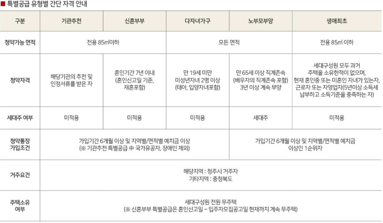 힐스테이트 청주센트럴2차 특별공급 유형별 자격 안내