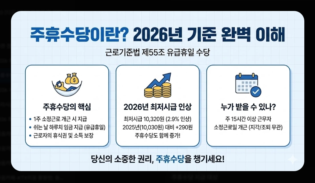 주휴수당 포함 월급 계산법 2026년 완벽 정리