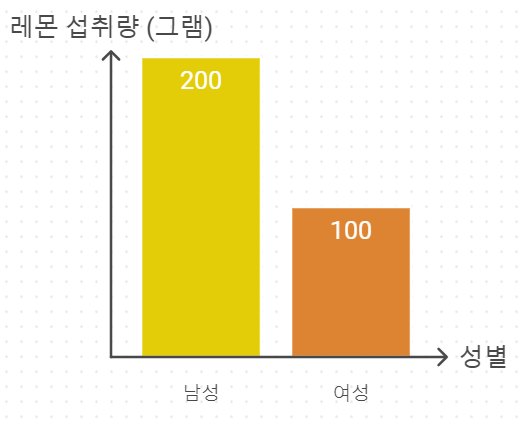 한국에서의 권장 일일 레몬 섭취량