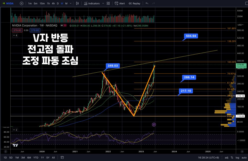 엔비디아 시황분석
