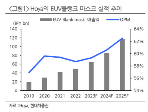 에스앤에스텍과 호야의 EUV 실적 추이