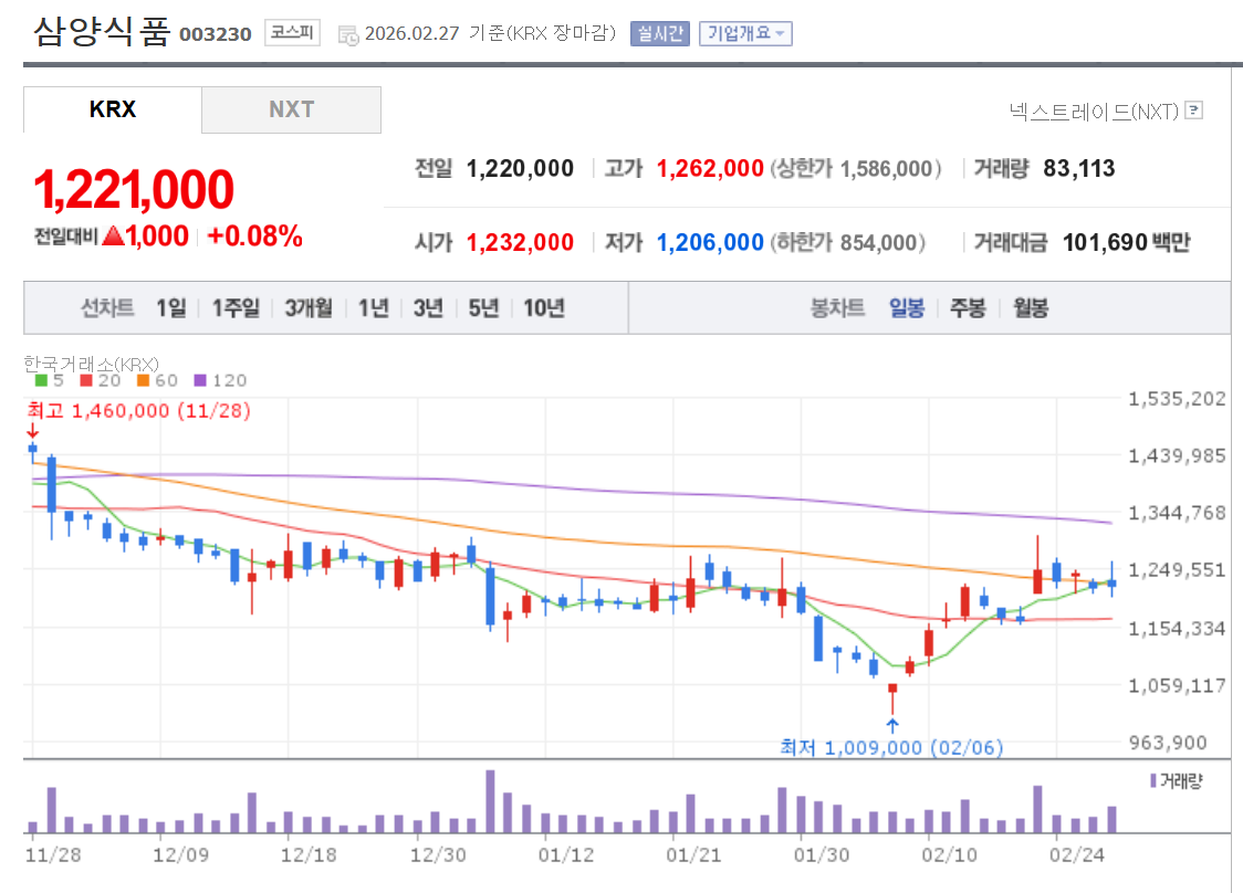 삼양식품 주가 일봉차트