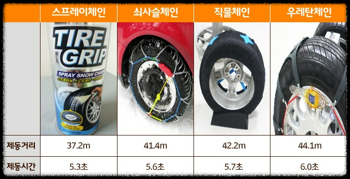 눈 올 때 스노우체인&amp;#44; 어디에 감아야 할까?