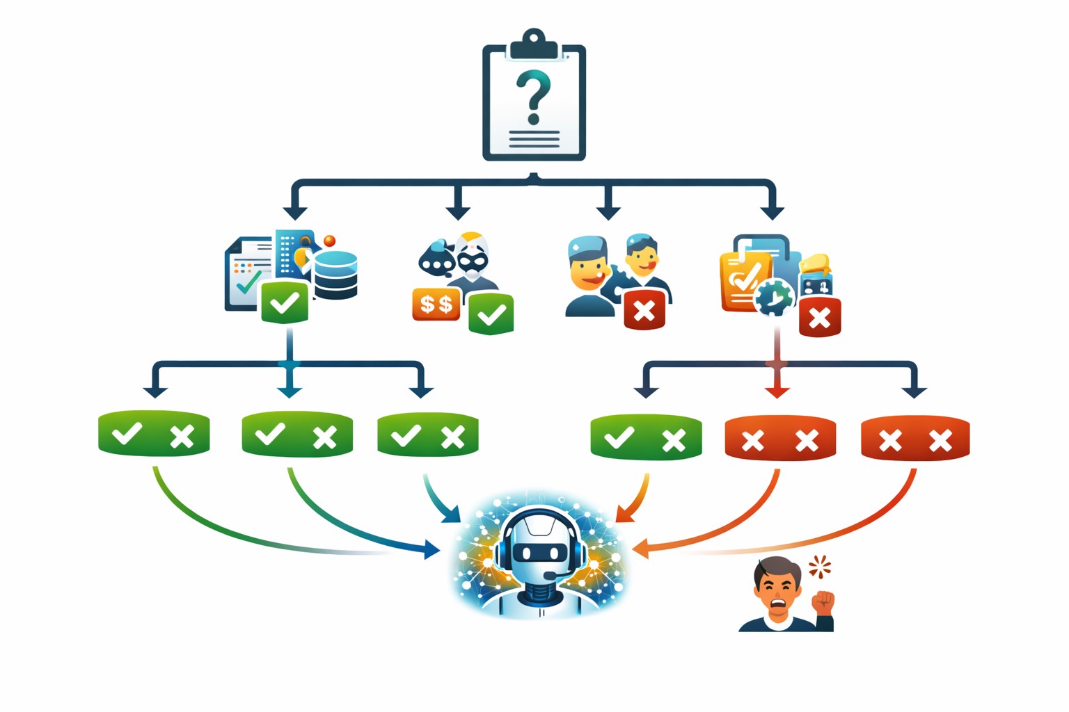 AI 아트툴 상업 사용 전 점검 질문을 아이콘과 분기 흐름으로 정리한 체크리스트 흐름도