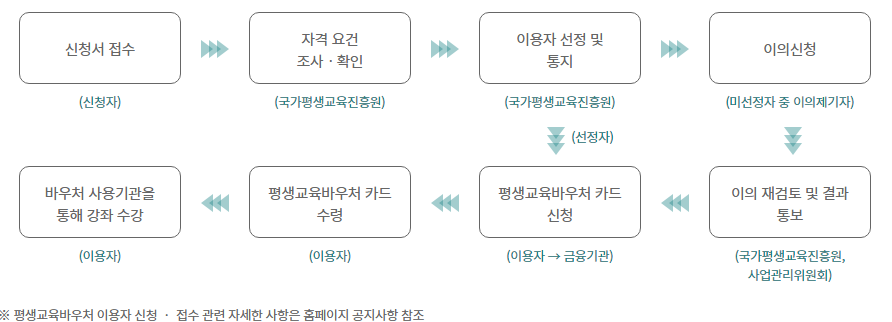 평생교육바우처 처리절차