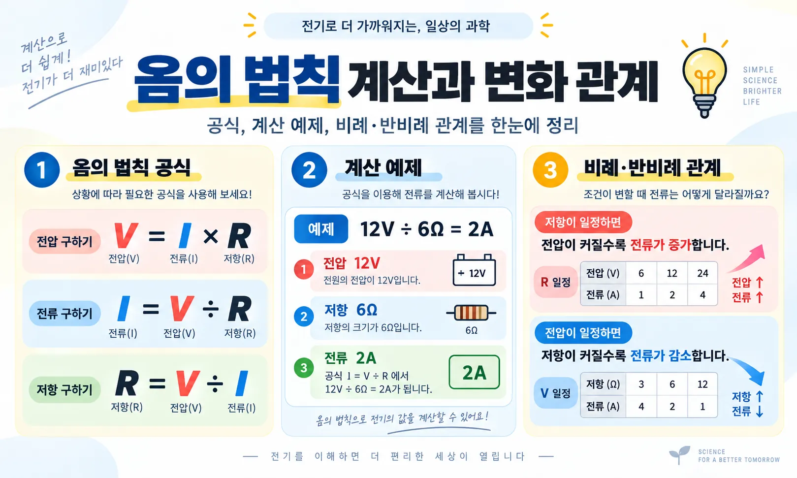 옴의 법칙 공식 V=IR 계산 예제와 전압 저항 변화에 따른 전류 관계 인포그래픽