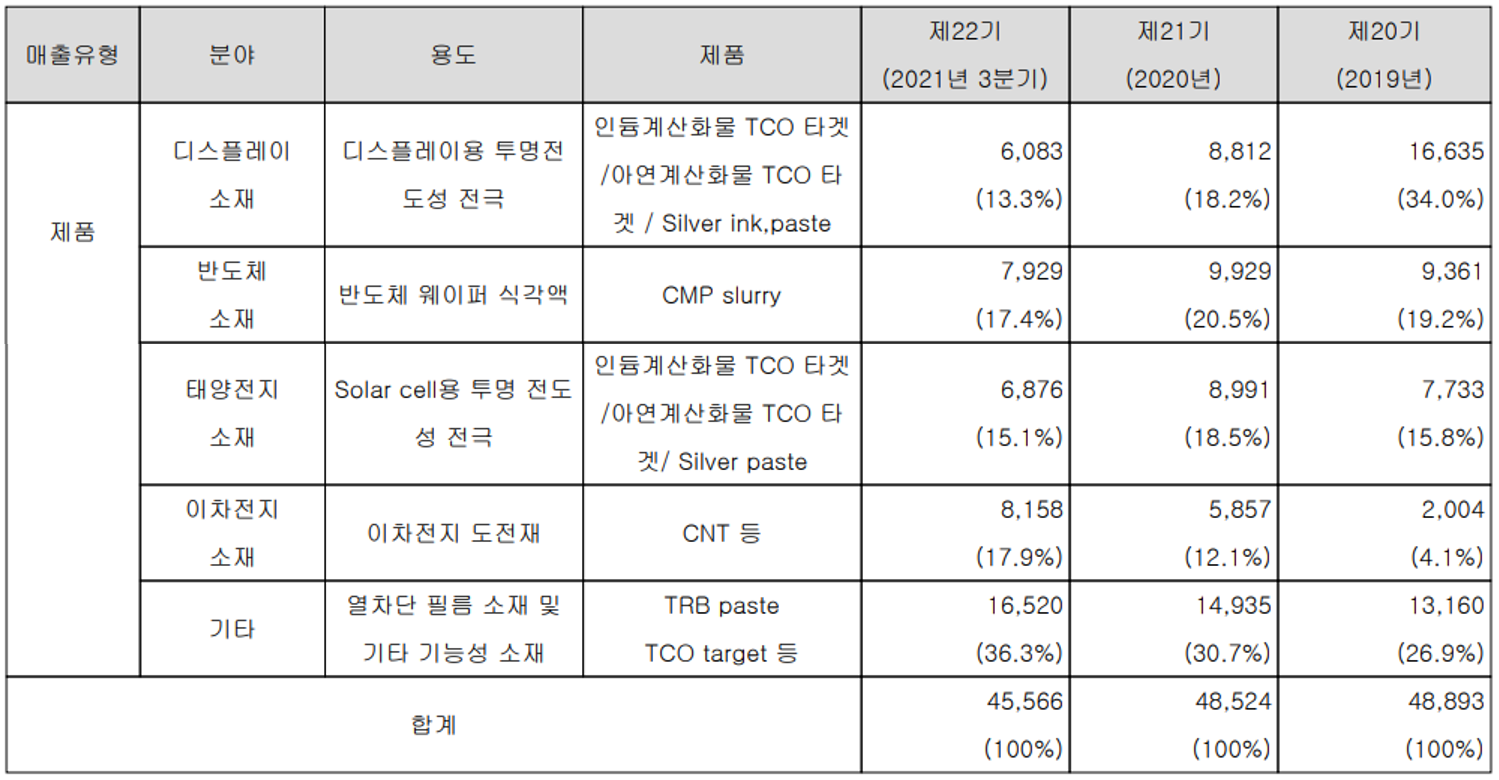 나노신소재 주요 사업 부문 및 제품 현황