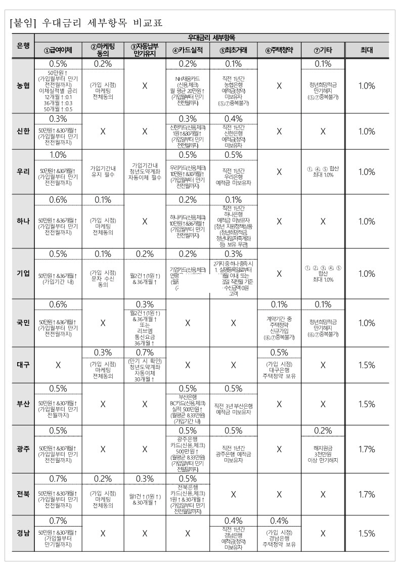 우대금리 세부항목 비교표