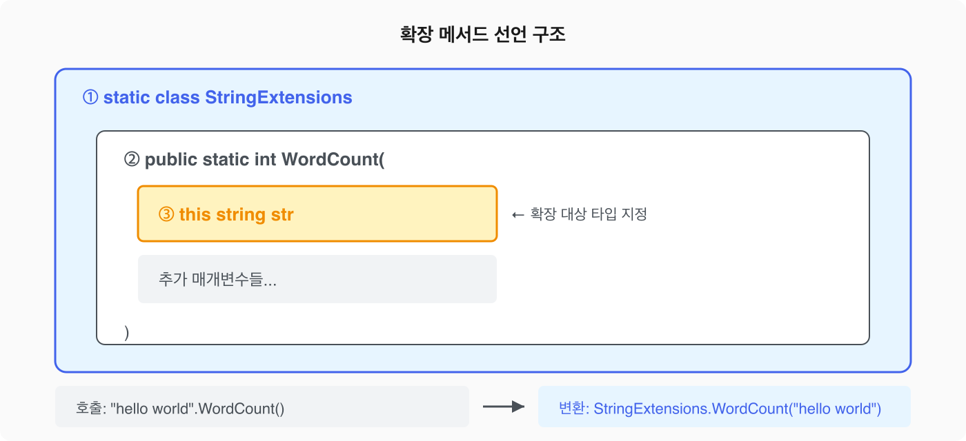 확장 메서드 선언 구조