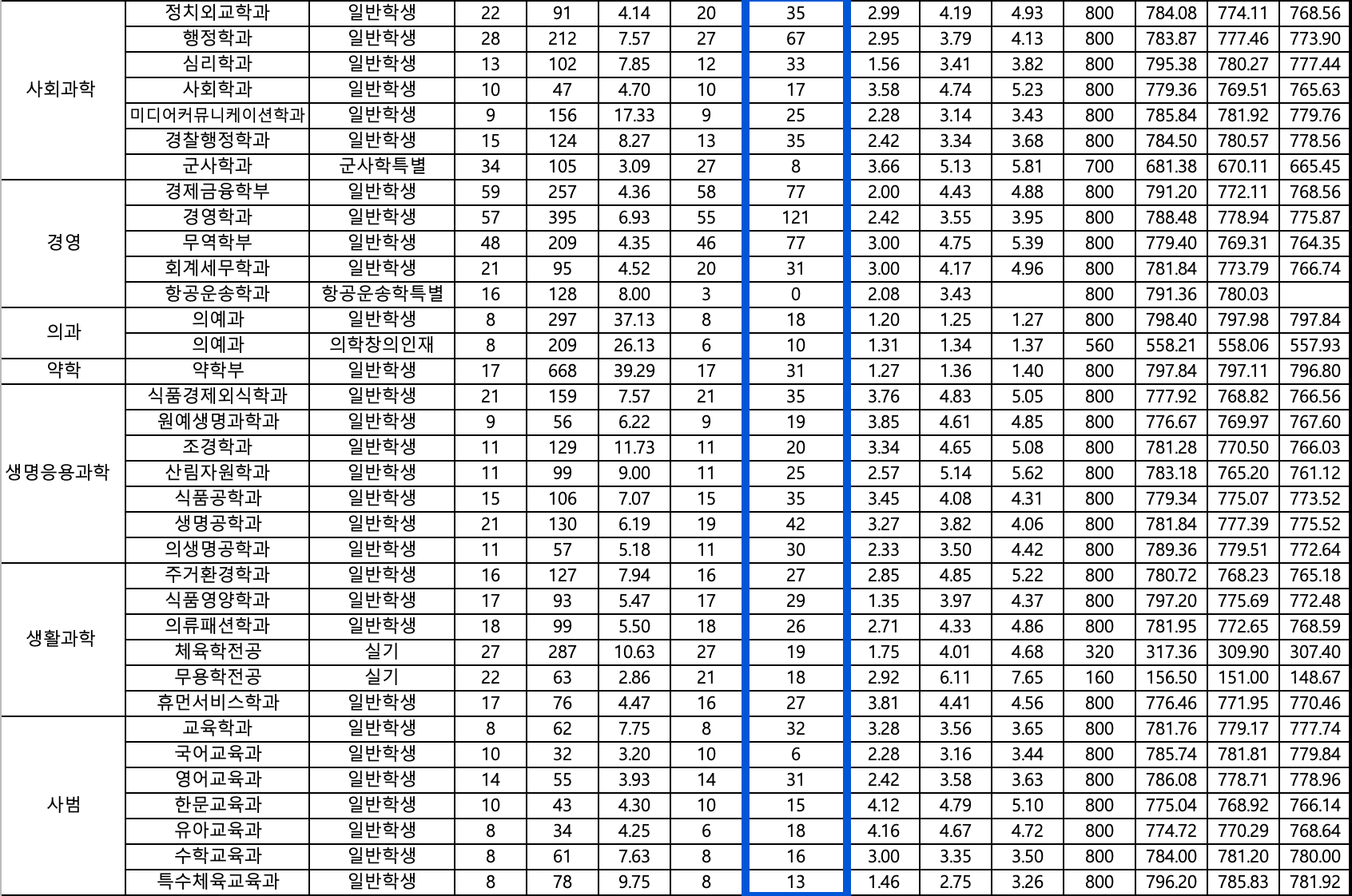 2024 영남대 수시 추가합격 결과