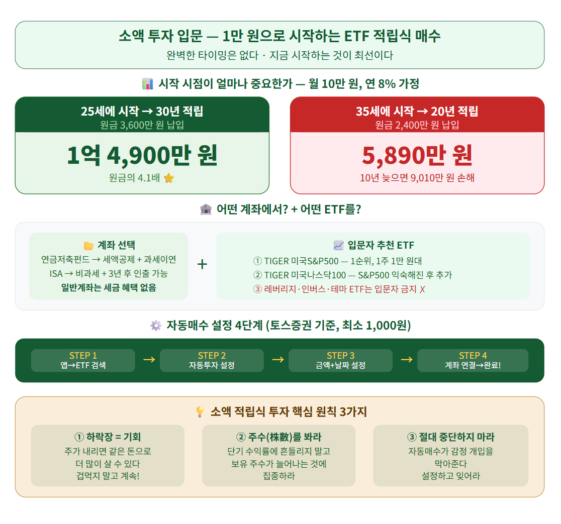 소액 투자 입문 방법을 설명