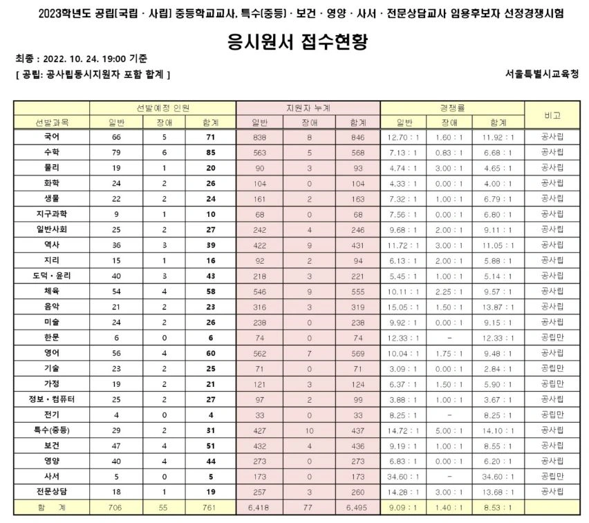 서울-중등임용교시-경쟁률
