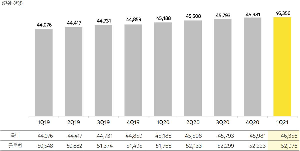 카카오 월간 활성 사용자