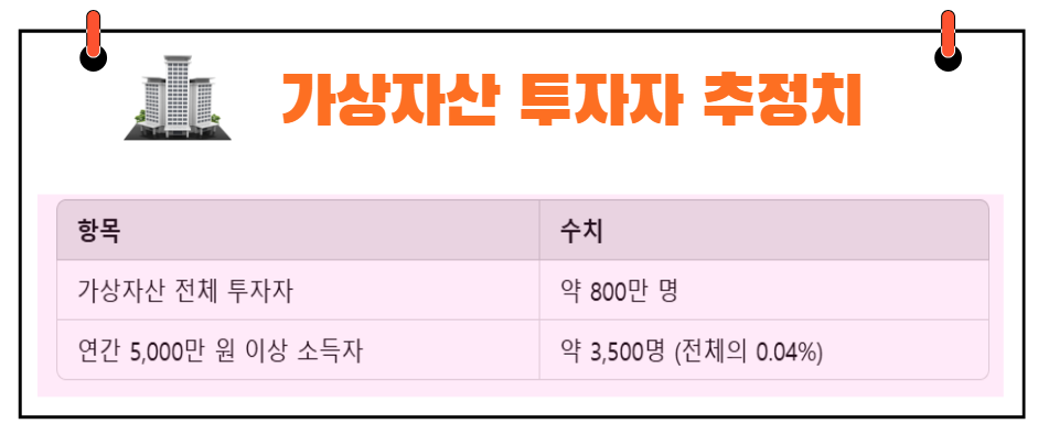 가상자산 투자자 추정치