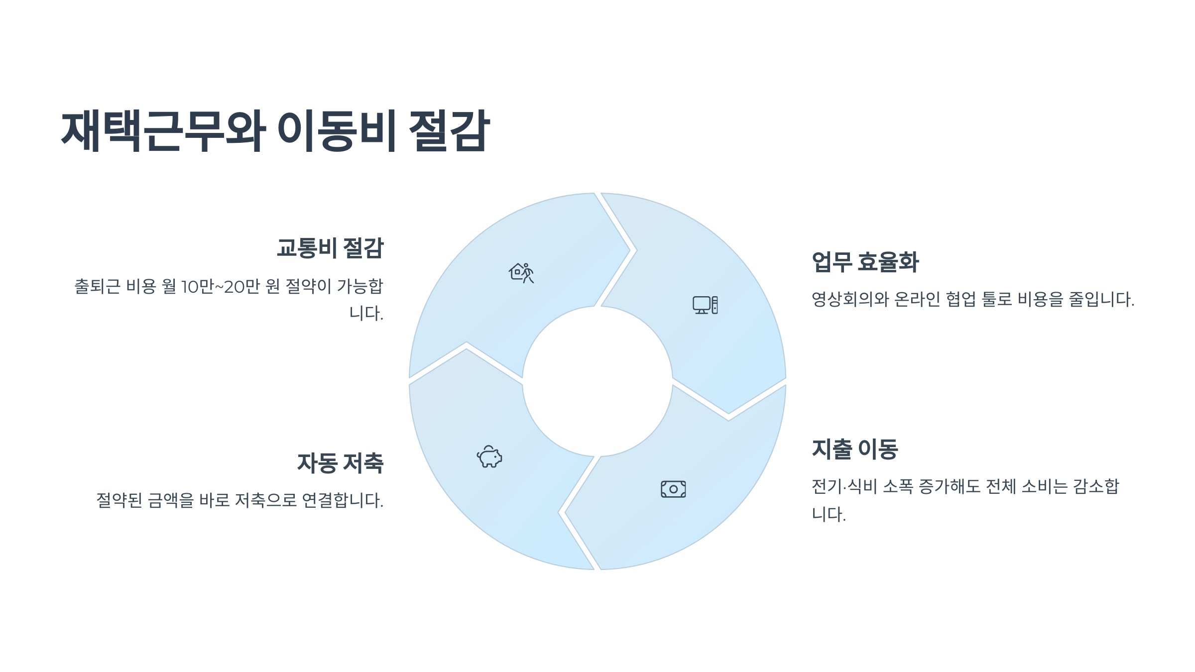 재택근무와 이동비 절감
