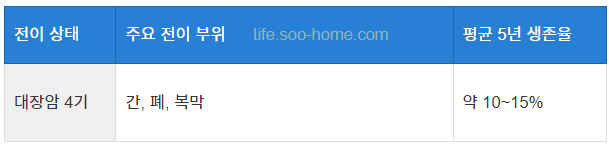 대장암 4기 생존율 개요