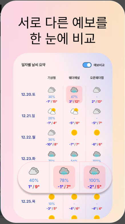 일기 예보, 주간날씨 예보