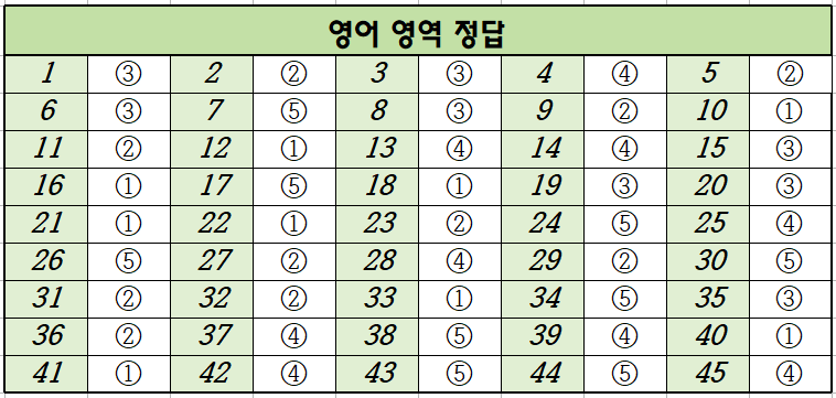 2022-수능-(2023학년도-수능)-영어-정답